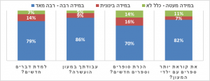 גרף- השפעת הפסרים על עבודת הגננת
