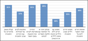 גרף- אילו פעילויות עם ההורים התקיימו סביב ספריית פיג'מה