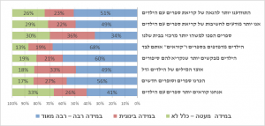 גרף- מדידת תרומת הספרים לילדים